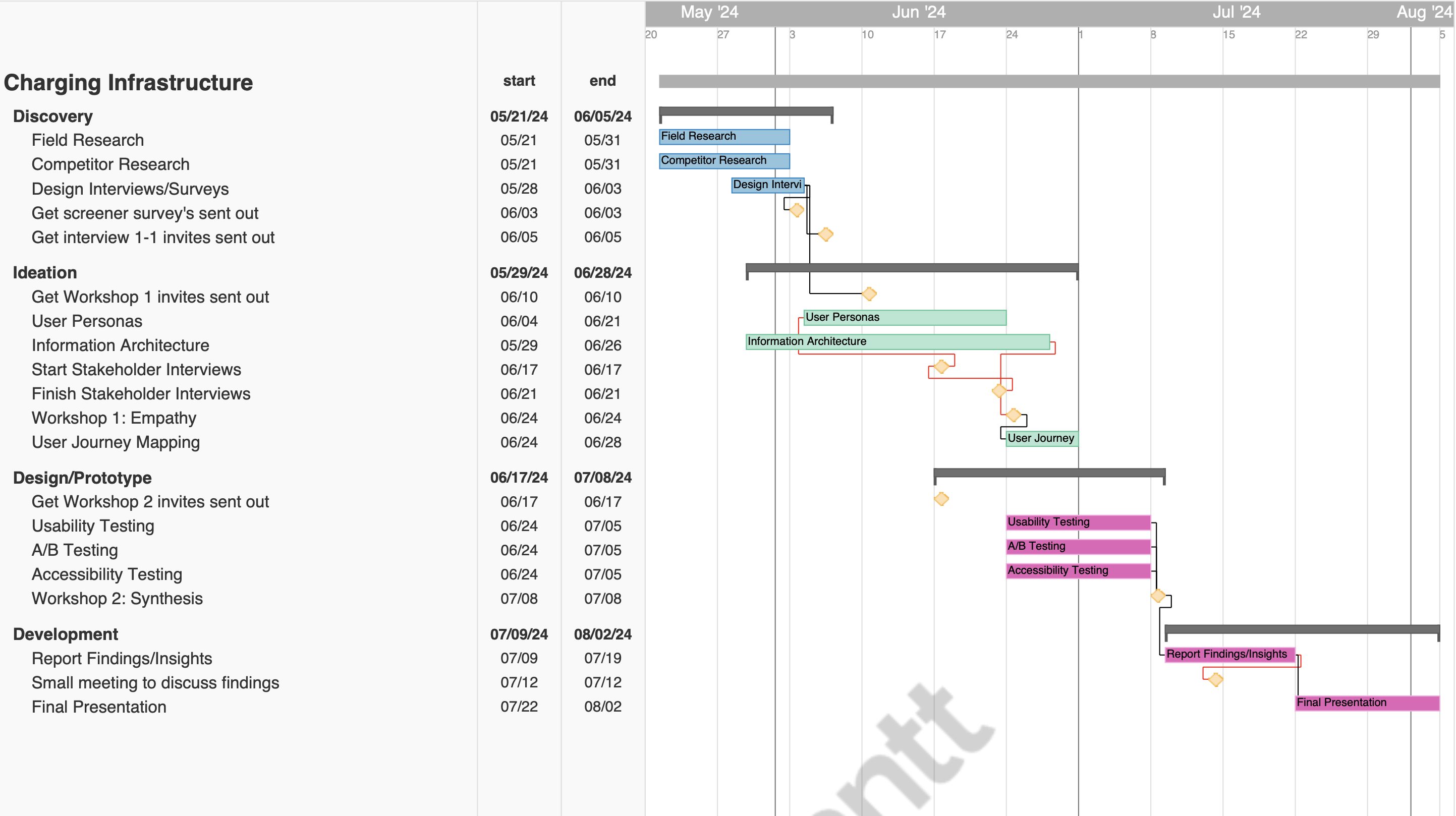 Gantt Chart Research